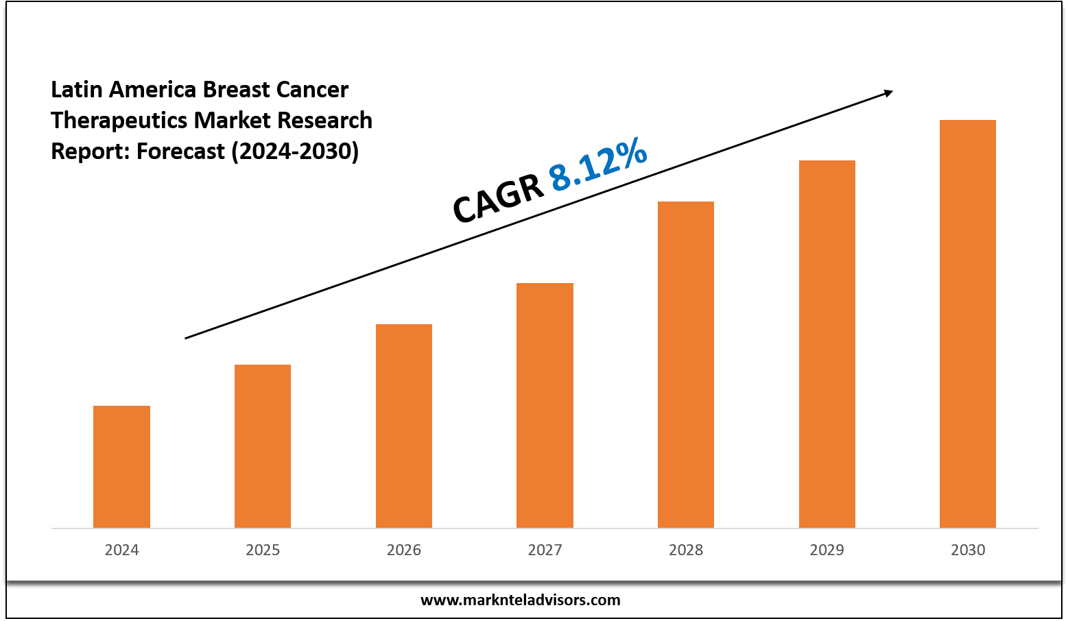 Latin America Breast Cancer Therapeutics Market