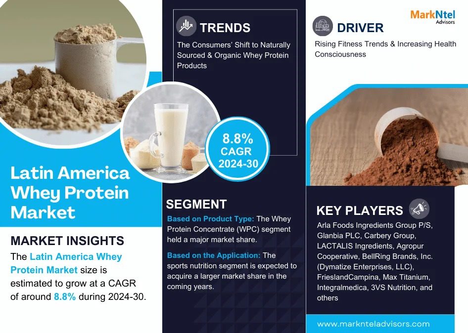 Latin America Whey Protein