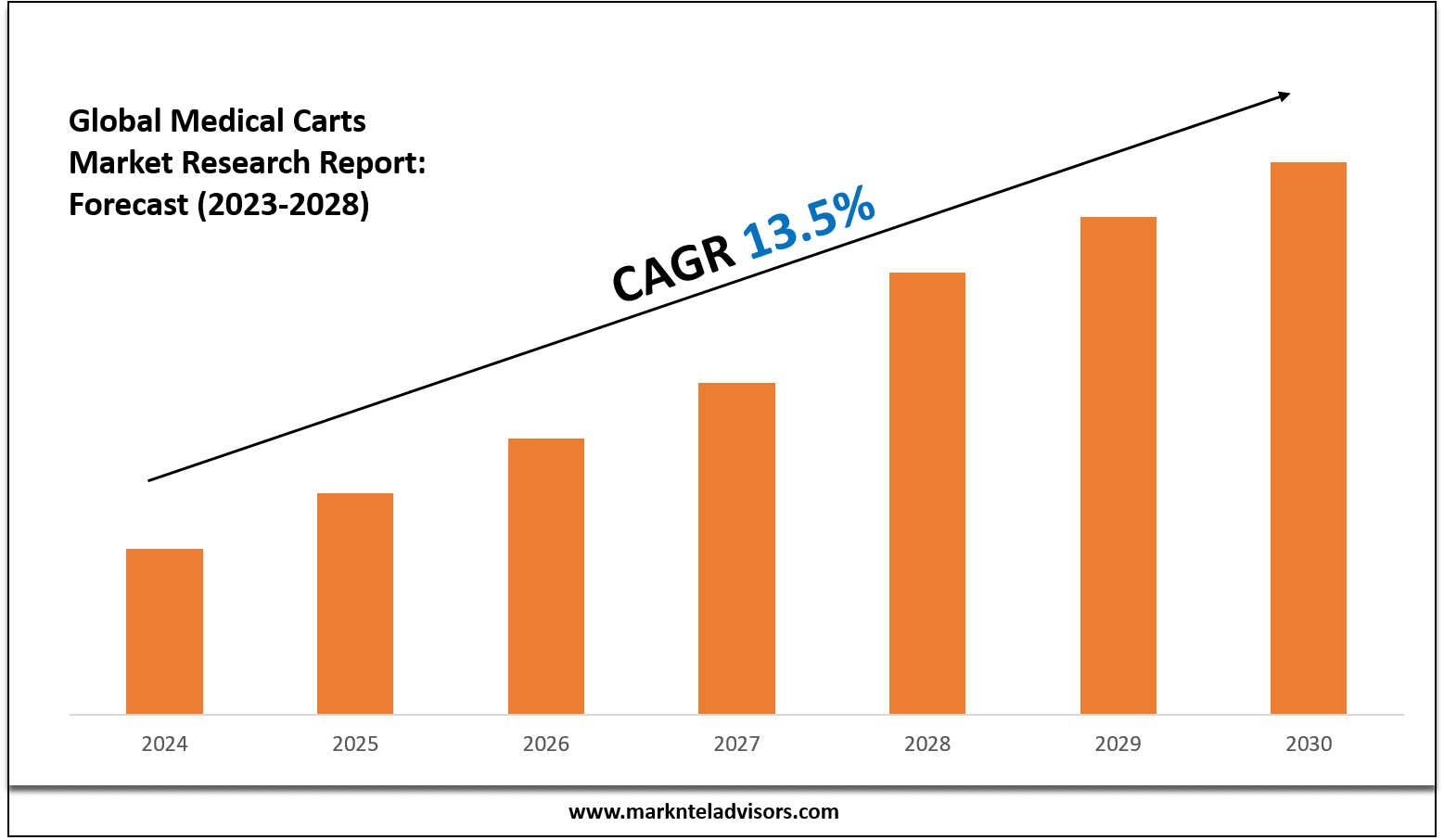 Medical Carts Market