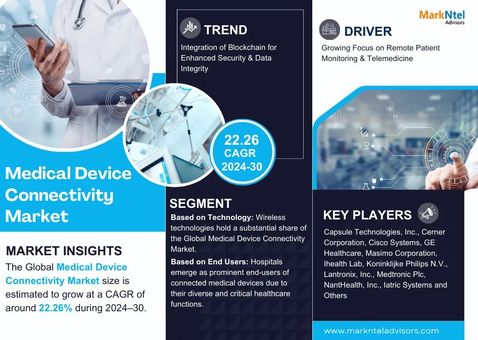 Emerging Trends in Medical Device Connectivity Market: Demand and Forecast 2024-2030