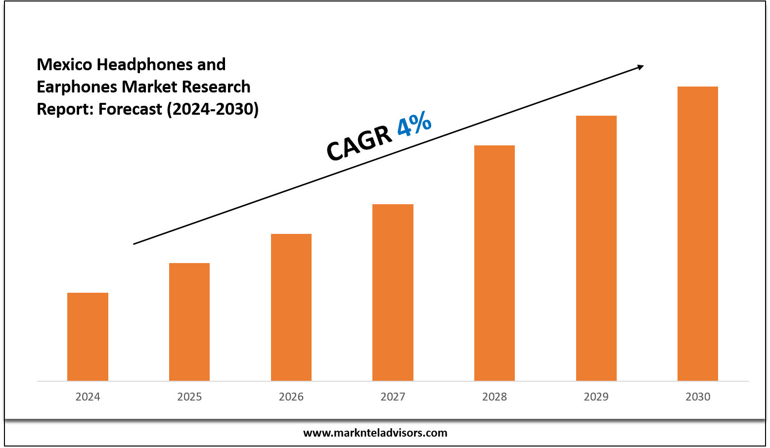 Mexico Headphones and Earphones Industry Forecast: Key Players and Growth Analysis 2030