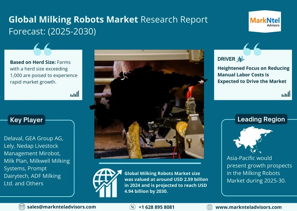 Global Milking Robots Market 2025 – Geographical Analysis, Latest Technology, Investment Opportunities, Future Trends and Outlook 2030