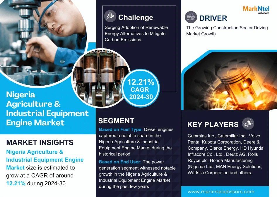 Nigeria Agriculture & Industrial Equipment Engine Market to Witness 12.21% CAGR Growth Between 2023 and 2030