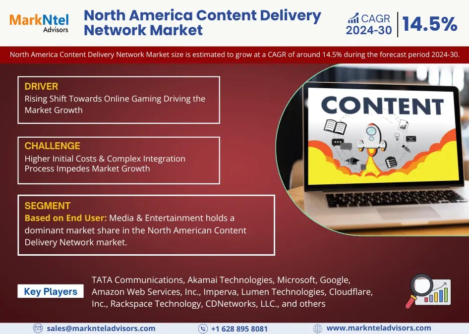North America Content Delivery Network Market Breakdown By Size, Share, Growth, Trends, and Industry 2030- MarkNtel Advisors
