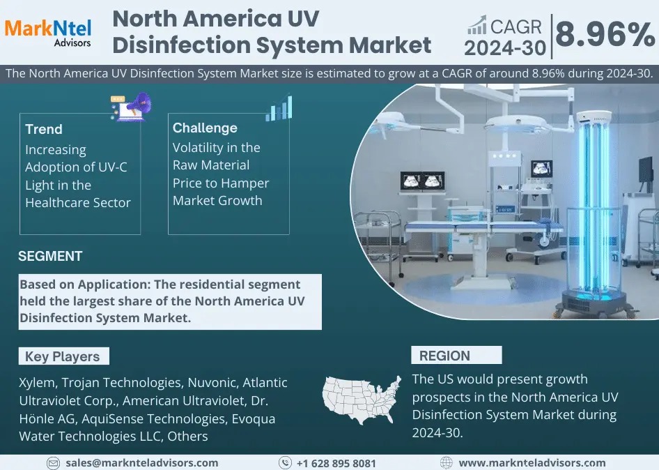 North America UV Disinfection System Market Breakdown By Size, Share, Growth, Trends, and Industry 2030- MarkNtel Advisors