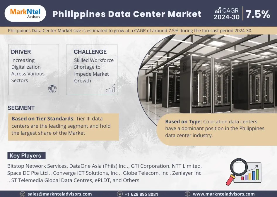 Philippines Data Center Market Growth and Development Insight – Size, Share, Growth, and Industry Analysis – MarkNtel Advisors