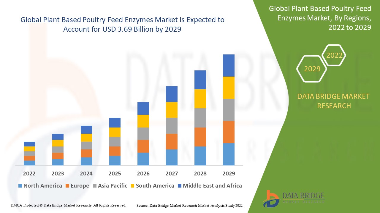 Plant Based Poultry Feed Enzymes Market