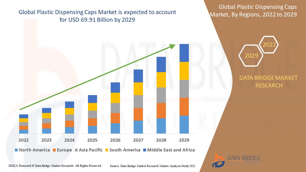 Plastic Dispensing Caps Market