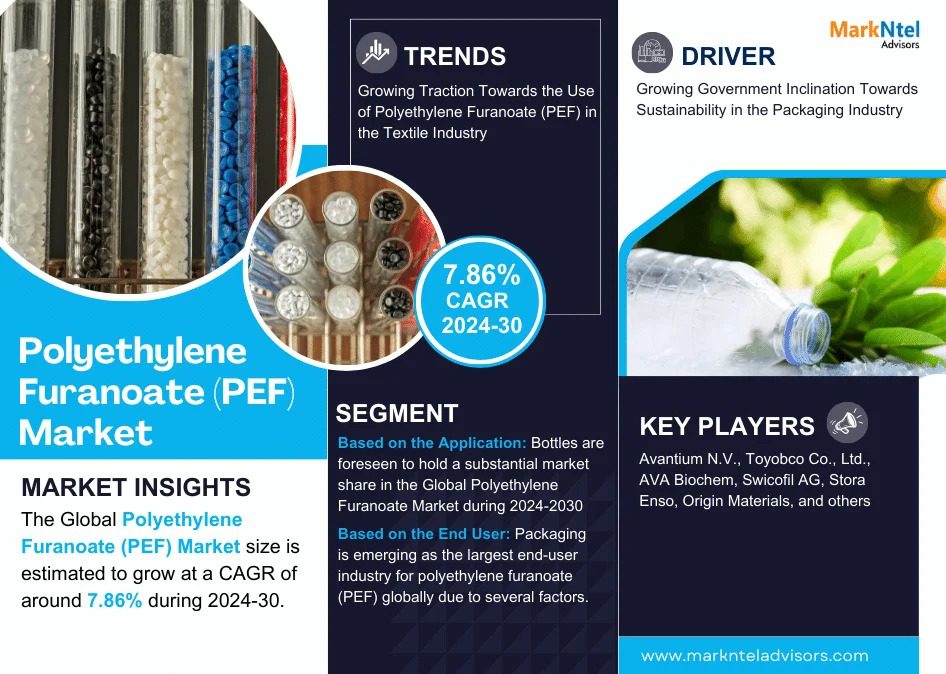 Polyethylene Furanoate (PEF) Market Breakdown By Size, Share, Growth, Trends, and Industry 2030- MarkNtel Advisors