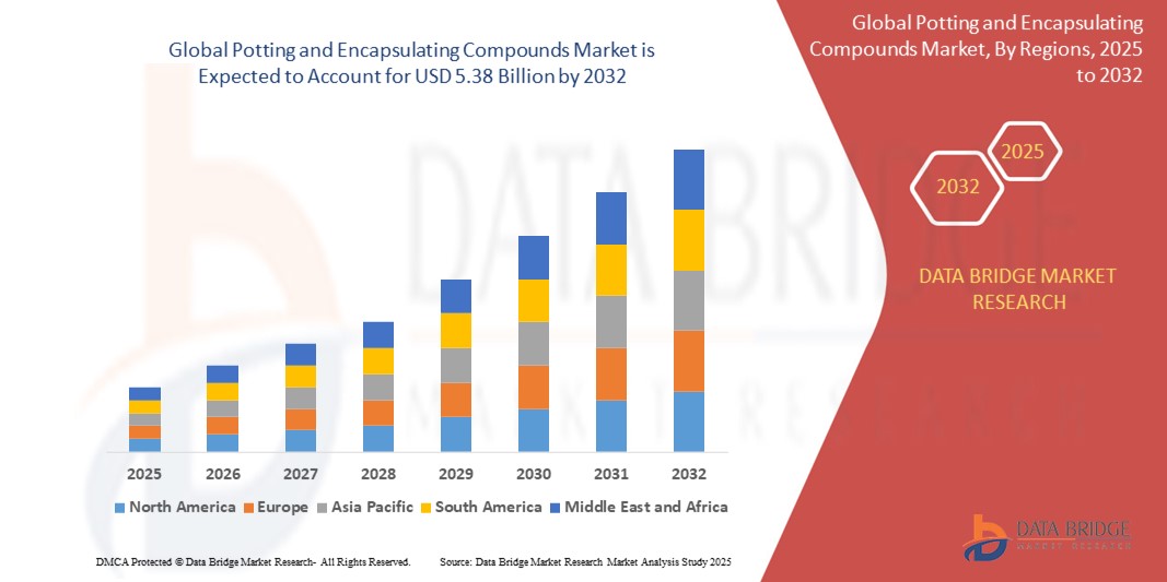 Potting and Encapsulating Compounds Market