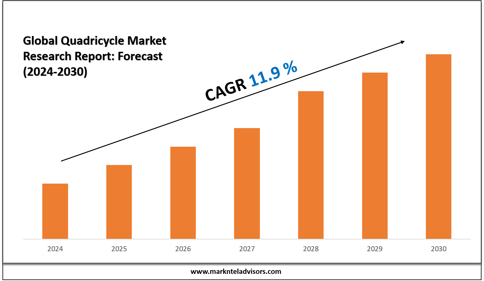 Quadricycle Market