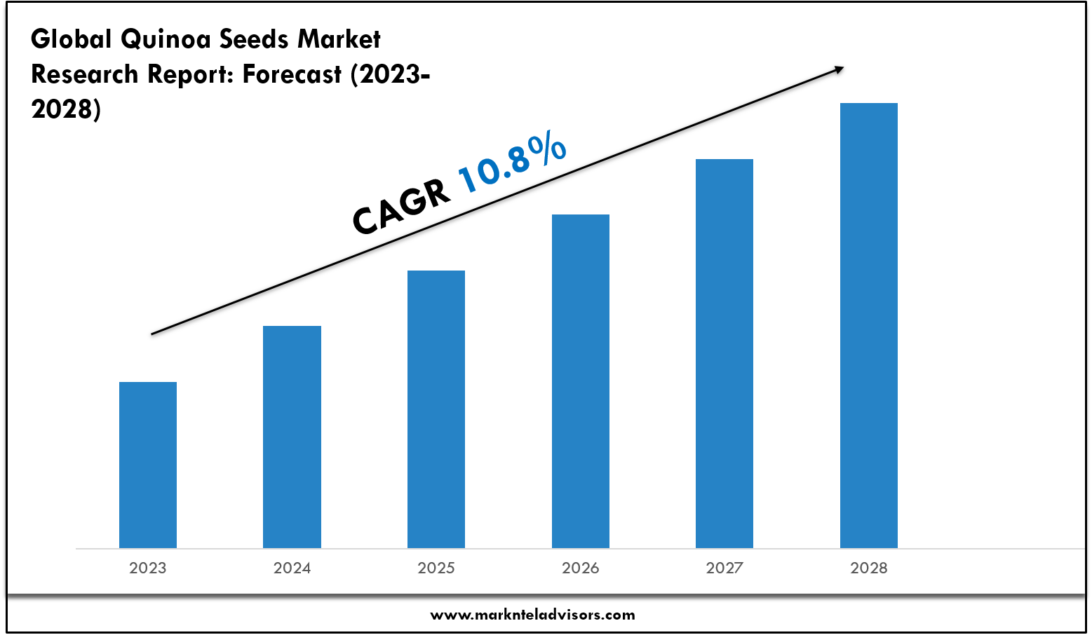 Quinoa Seeds Market