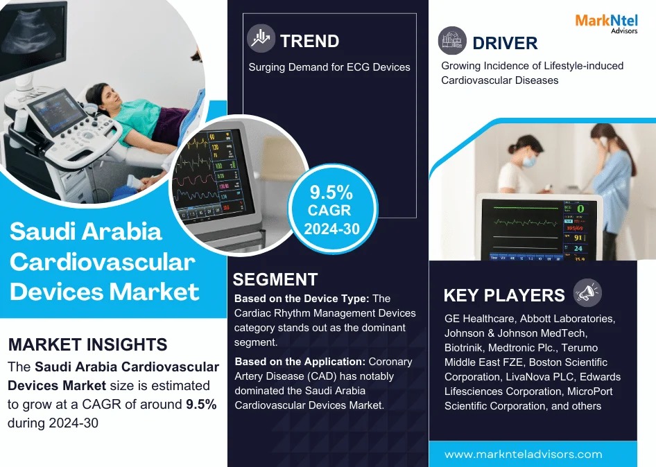 Emerging Trends in Saudi Arabia Cardiovascular Devices Market: Demand and Forecast 2024-2030