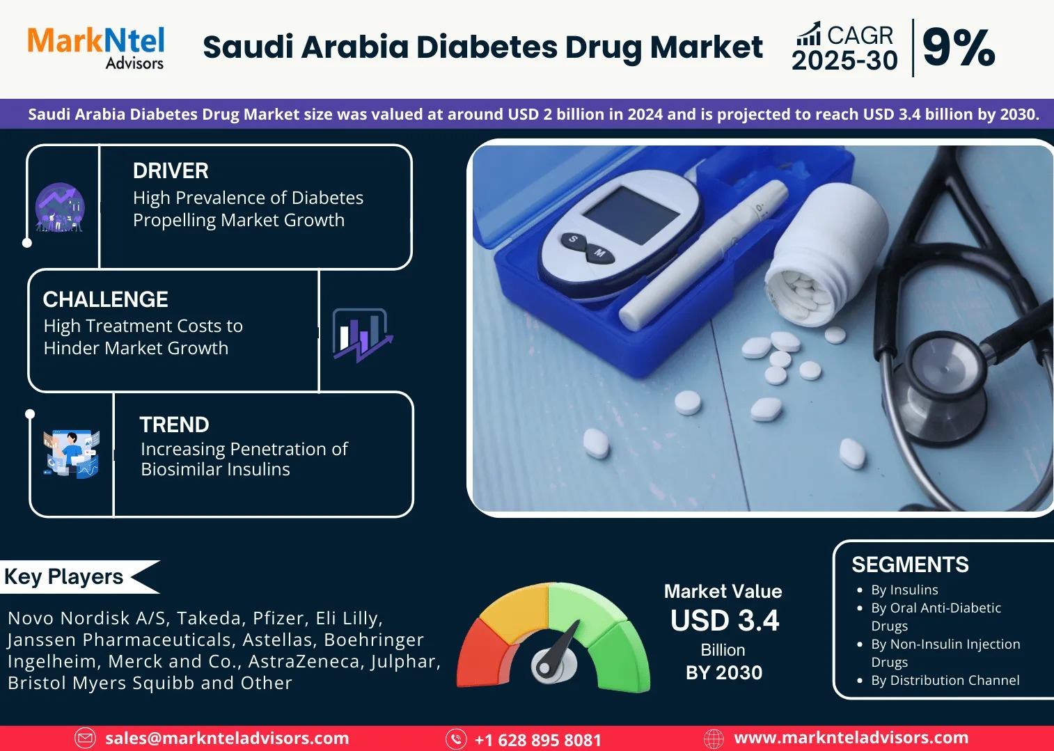 Saudi Arabia Diabetes Drug Market