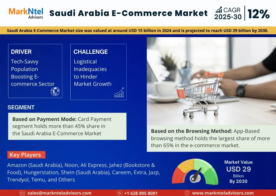Saudi Arabia E-Commerce Market Growth and Development Insight – Size, Share, Growth, and Industry Analysis – MarkNtel Advisors