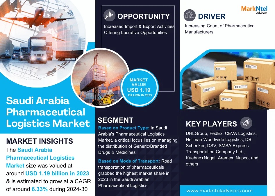 Saudi Arabia Pharmaceutical Logistics Market Growth and Development Insight – Size, Share, Growth, and Industry Analysis – MarkNtel Advisors