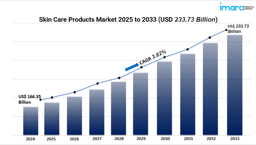 Skin Care Products Market Outlook (2025–2033): Trends, Segments & Key Players