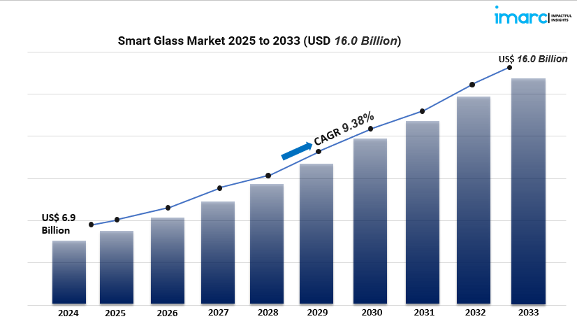 Smart Glass Market Report 2025-2033: Growth Trends, Key Segments, and Leading Players