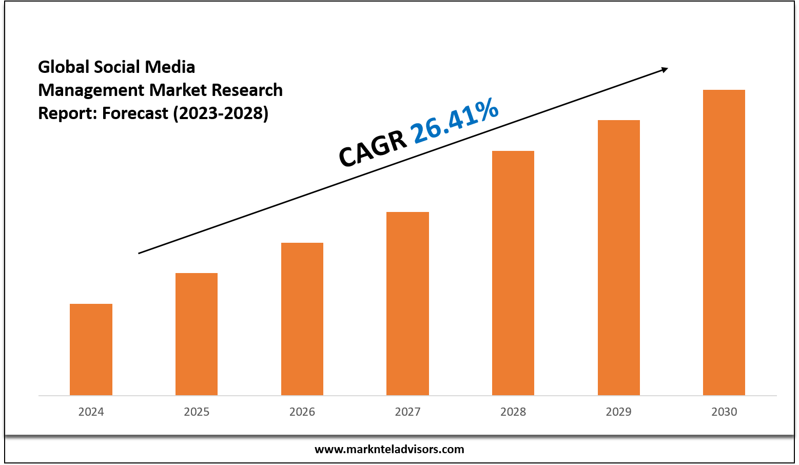 Social Media Management Market