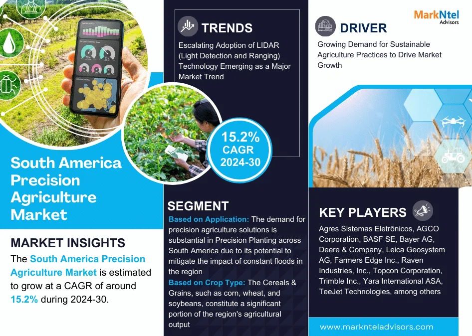 South America Precision Agriculture Market Breakdown By Size, Share, Growth, Trends, and Industry 2030- MarkNtel Advisors