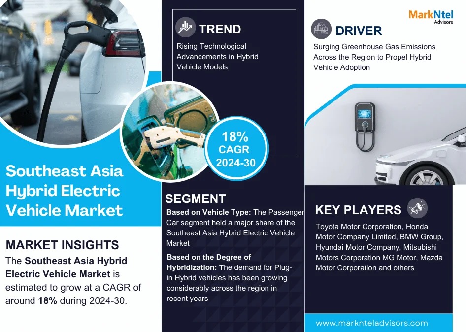 Southeast Asia Hybrid Electric Vehicle Market Growth and Development Insight – Size, Share, Growth, and Industry Analysis