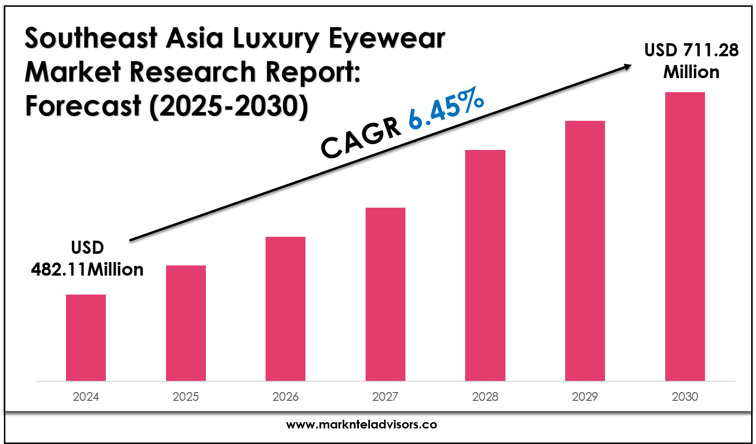 Southeast Asia Luxury Eyewear Market