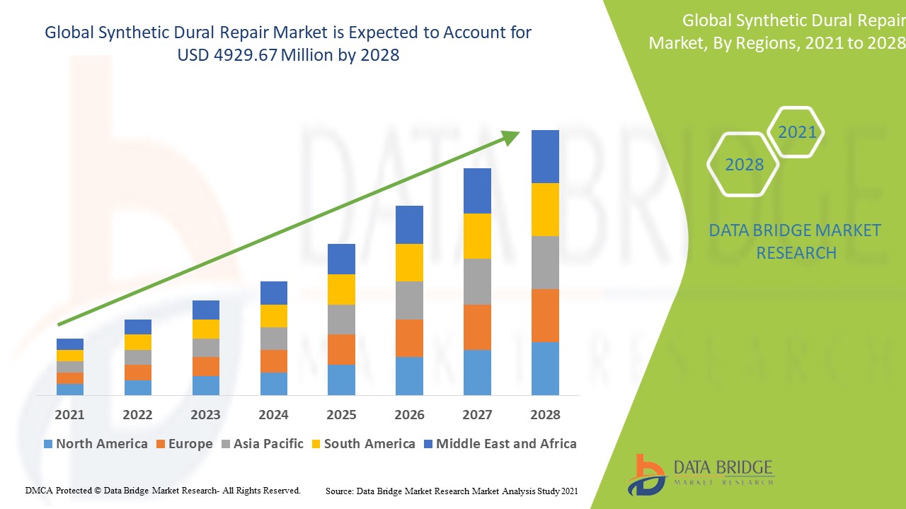 Synthetic Dural Repair Market Sees Innovation Surge in Neurosurgical Applications