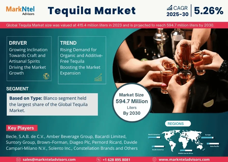 Global Tequila Market 2025 – Geographical Analysis, Latest Technology, Investment Opportunities, Future Trends and Outlook 2030