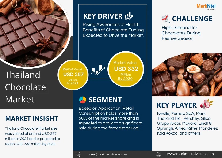 Chocolate Market Growth and Development Insight – Size, Share, Growth, and Industry Analysis – MarkNtel Advisors