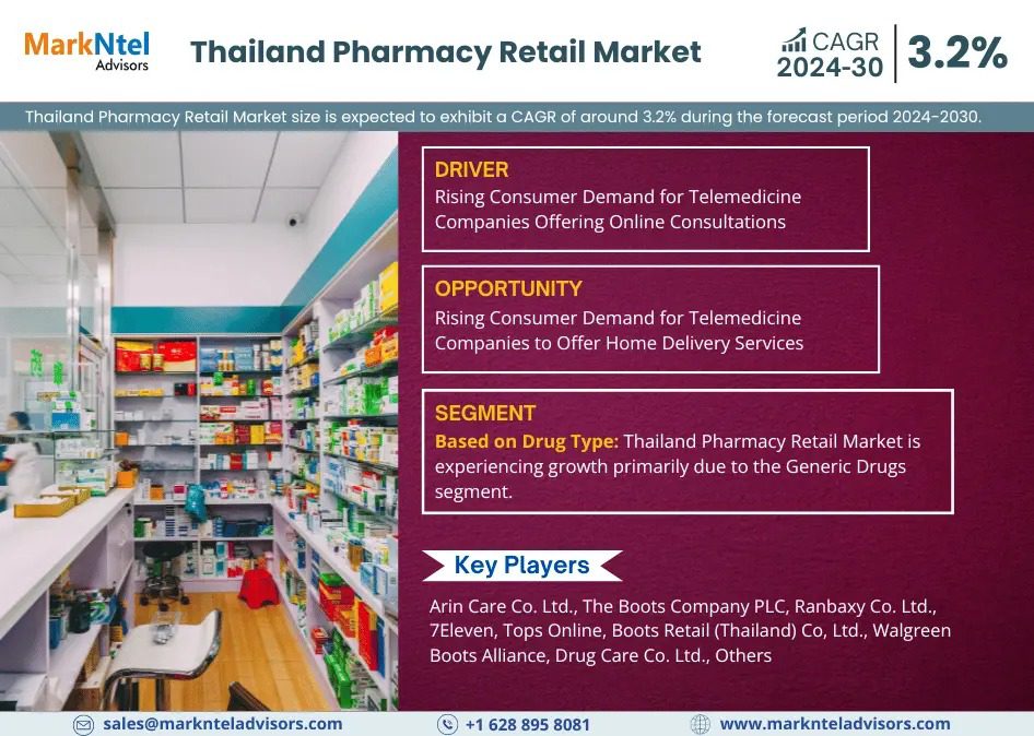 Thailand Pharmacy Retail Market Growth and Development Insight – Size, Share, Growth, and Industry Analysis – MarkNtel Advisors