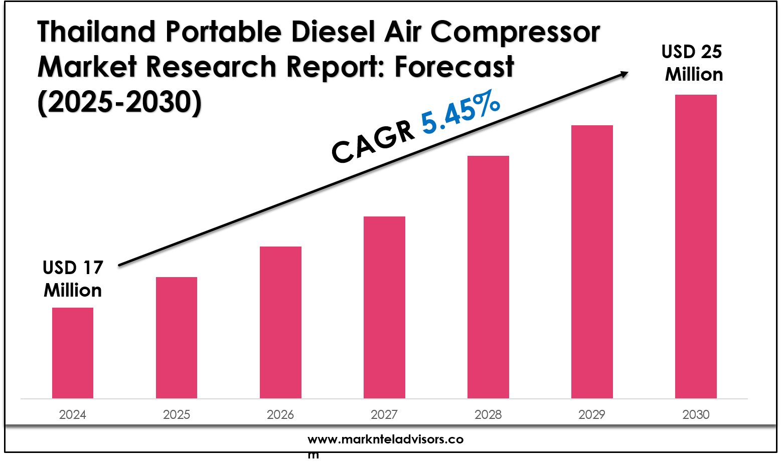 Thailand Portable Diesel Air Compressor Market