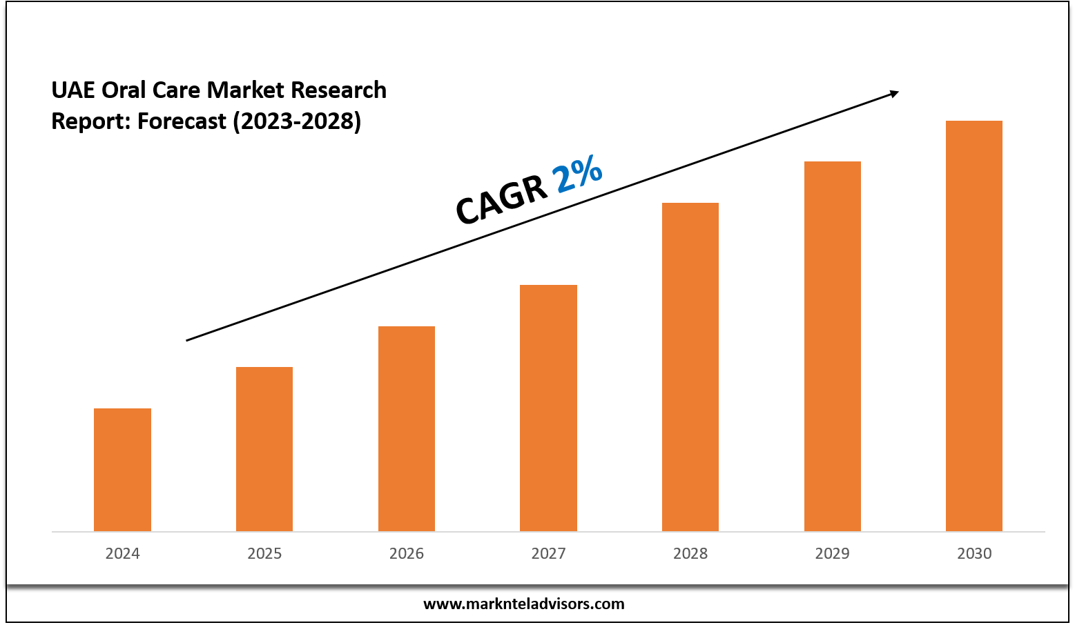 UAE Oral Care Market