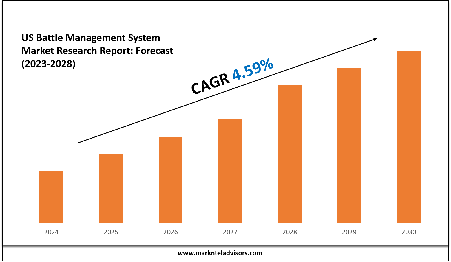 US Battle Management System Market