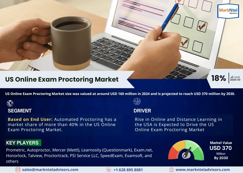 US Online Exam Proctoring Market Growth and Development Insight – Size, Share, Growth, and Industry Analysis – MarkNtel Advisors