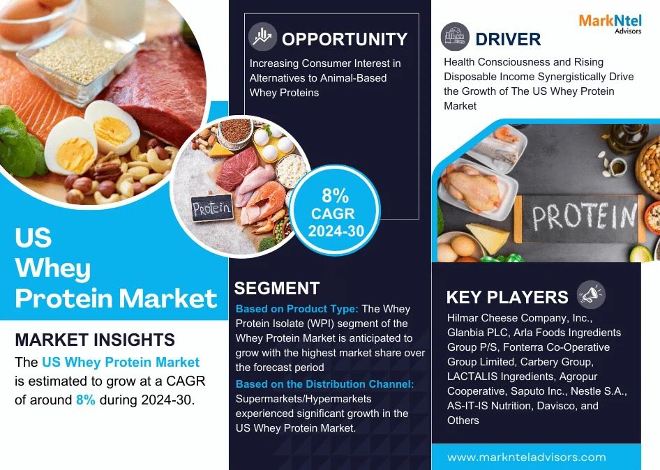 US Whey Protein Market Breakdown By Size, Share, Growth, Trends, and Industry 2030- MarkNtel Advisors