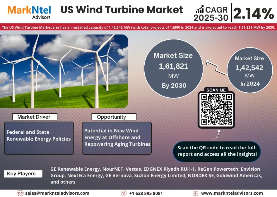 US Wind Turbine Market