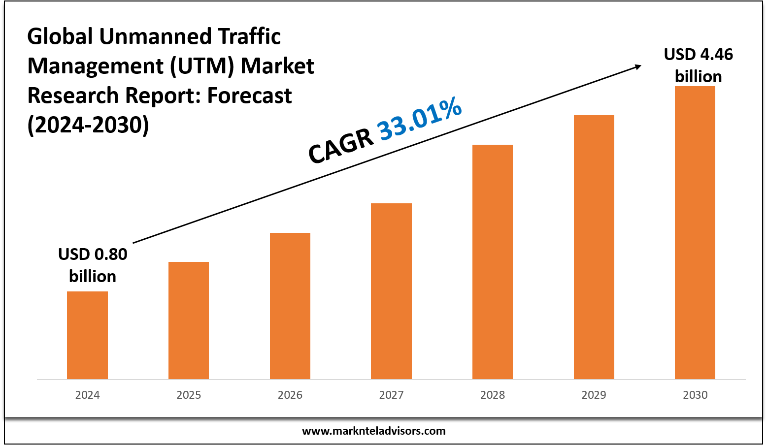 Unmanned Traffic Management (UTM) Market Forecast: Growth Drivers & Outlook to 2030 