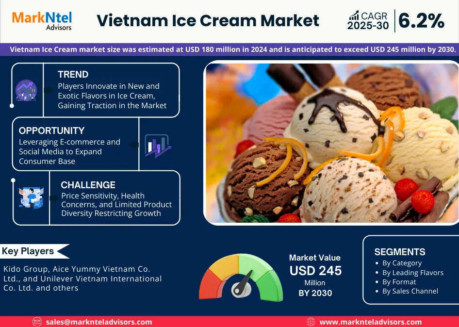Vietnam Ice Cream Market Growth and Development Insight – Size, Share, Growth, and Industry Analysis | MarkNtel
