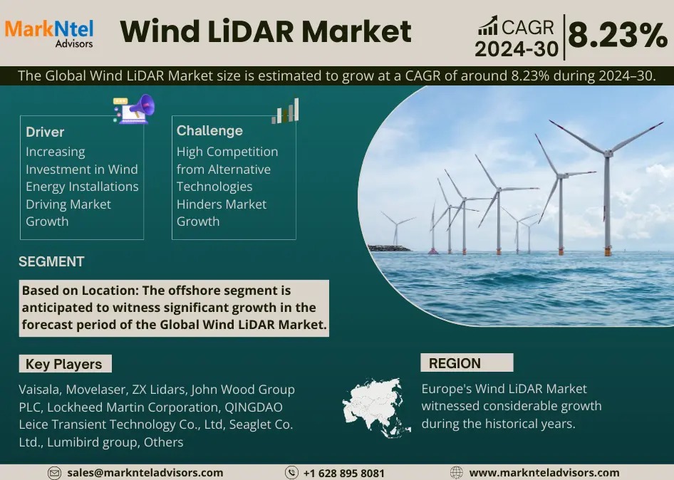 Emerging Trends in Wind LiDAR Market: Demand and Forecast 2024-2030