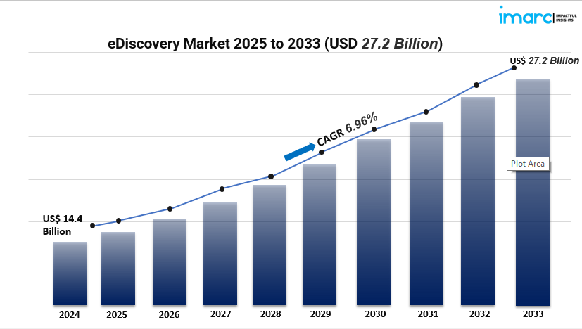 eDiscovery Market Analysis 2025–2033: Key Segments & Trends