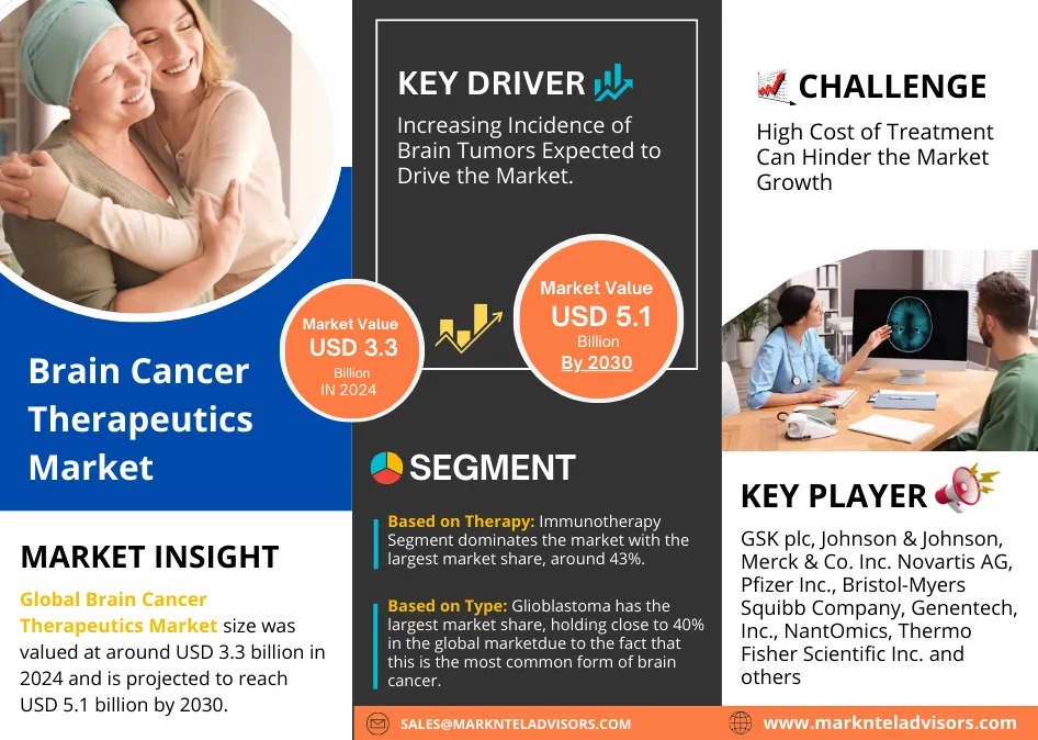 Brain Cancer Therapeutics Market