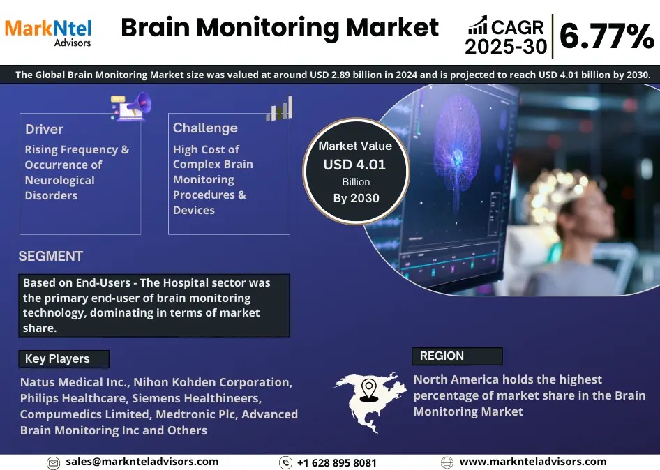 Brain Monitoring Marke