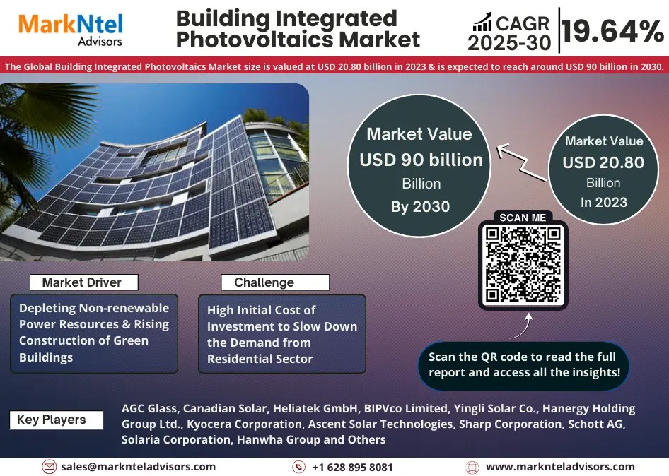 Global Building Integrated Photovoltaics Market 2025 – Geographical Analysis, Latest Technology, Investment Opportunities, Future Trends and Outlook 2030