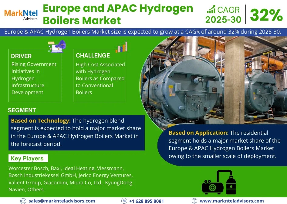 Europe and APAC Hydrogen Boilers Market