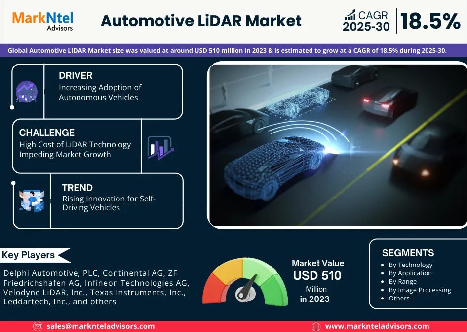 Global Automotive LiDAR Market Research Report Forecast (2025-2030)