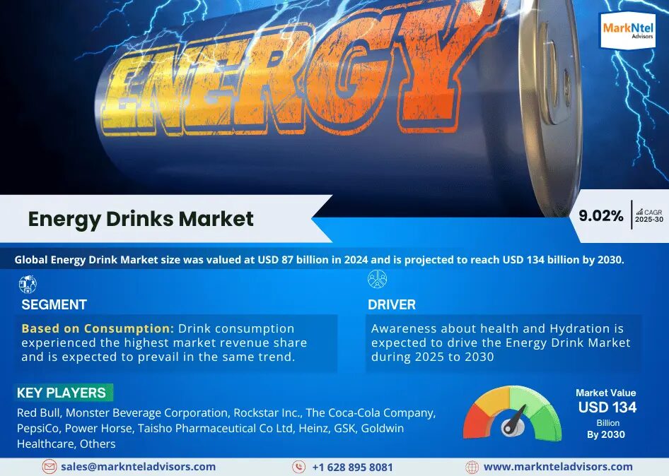 Global Energy Drinks Market 2025 – Geographical Analysis, Latest Technology, Investment Opportunities, Future Trends and Outlook 2030