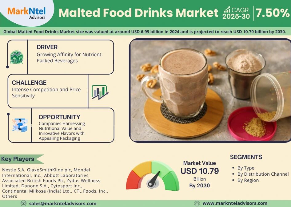 Global Malted Food Drinks Market 2025 – Geographical Analysis, Latest Technology, Investment Opportunities, Future Trends and Outlook 2030