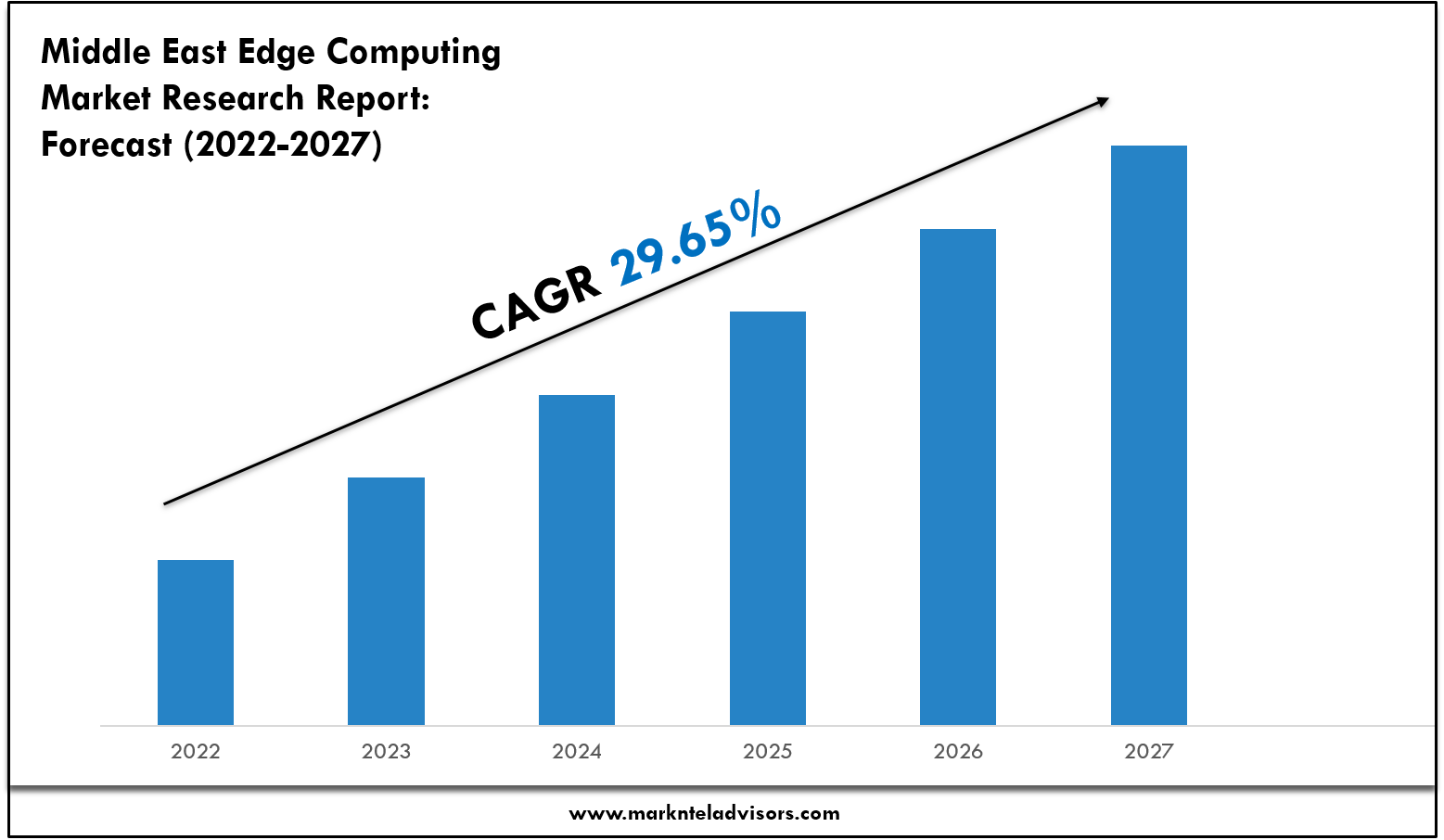 Middle East Edge Computing Market