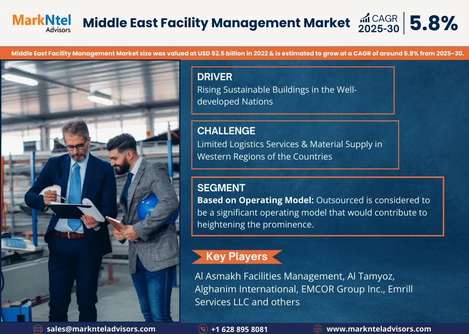 Middle East Facility Management Market 2025 – Geographical Analysis, Latest Technology, Investment Opportunities, Future Trends and Outlook 2030