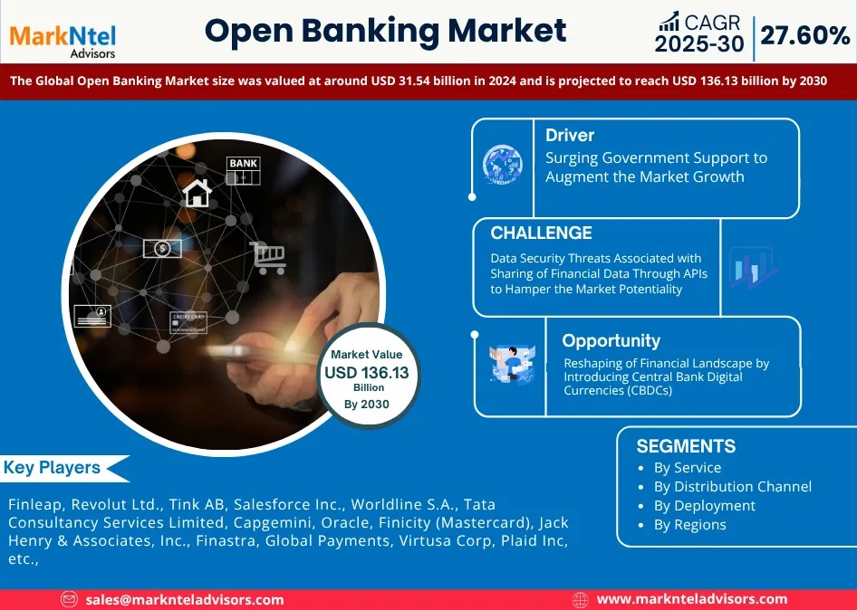 Open Banking Market